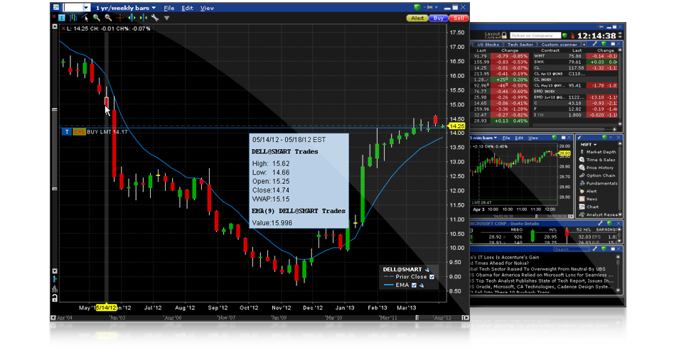 Charttrader インタラクティブ ブローカーズ証券株式会社
