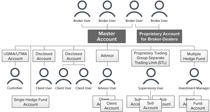 証券会社 - Fully Disclosed Broker口座体系